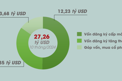 10 tháng Việt Nam thu hút hơn 27 tỷ USD vốn đầu tư FDI