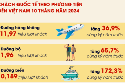 Hơn 14,1 triệu lượt khách quốc tế đến Việt Nam trong 10 tháng