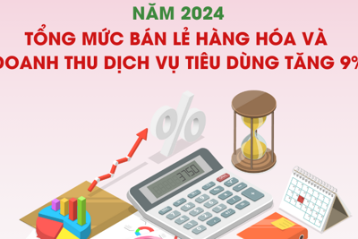 Tổng mức bán lẻ hàng hóa và doanh thu dịch vụ tiêu dùng tăng 9%