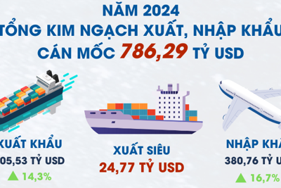 Tổng kim ngạch xuất, nhập khẩu cán mốc 786,29 tỷ USD