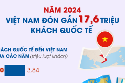 Năm 2024 Việt Nam đón gần 17,6 triệu khách quốc tế