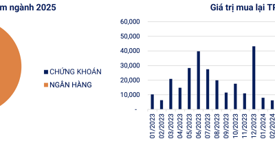 Đầu năm, bức tranh thị trường trái phiếu doanh nghiệp có tín hiệu vui