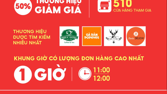 NowFood ghi nhận gần 1 triệu món ăn và thức uống được đặt trong ngày Đại Tiệc Thương Hiệu