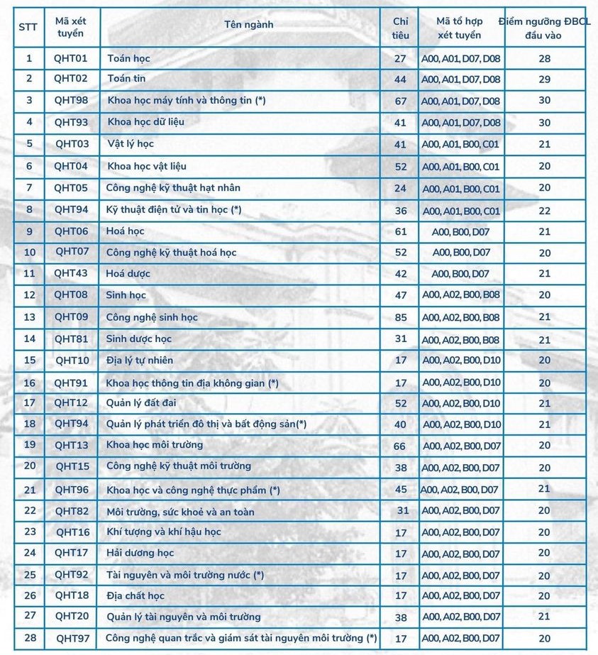 Thông báo điểm sàn của Trường Quốc tế- ĐHQGHN 2023