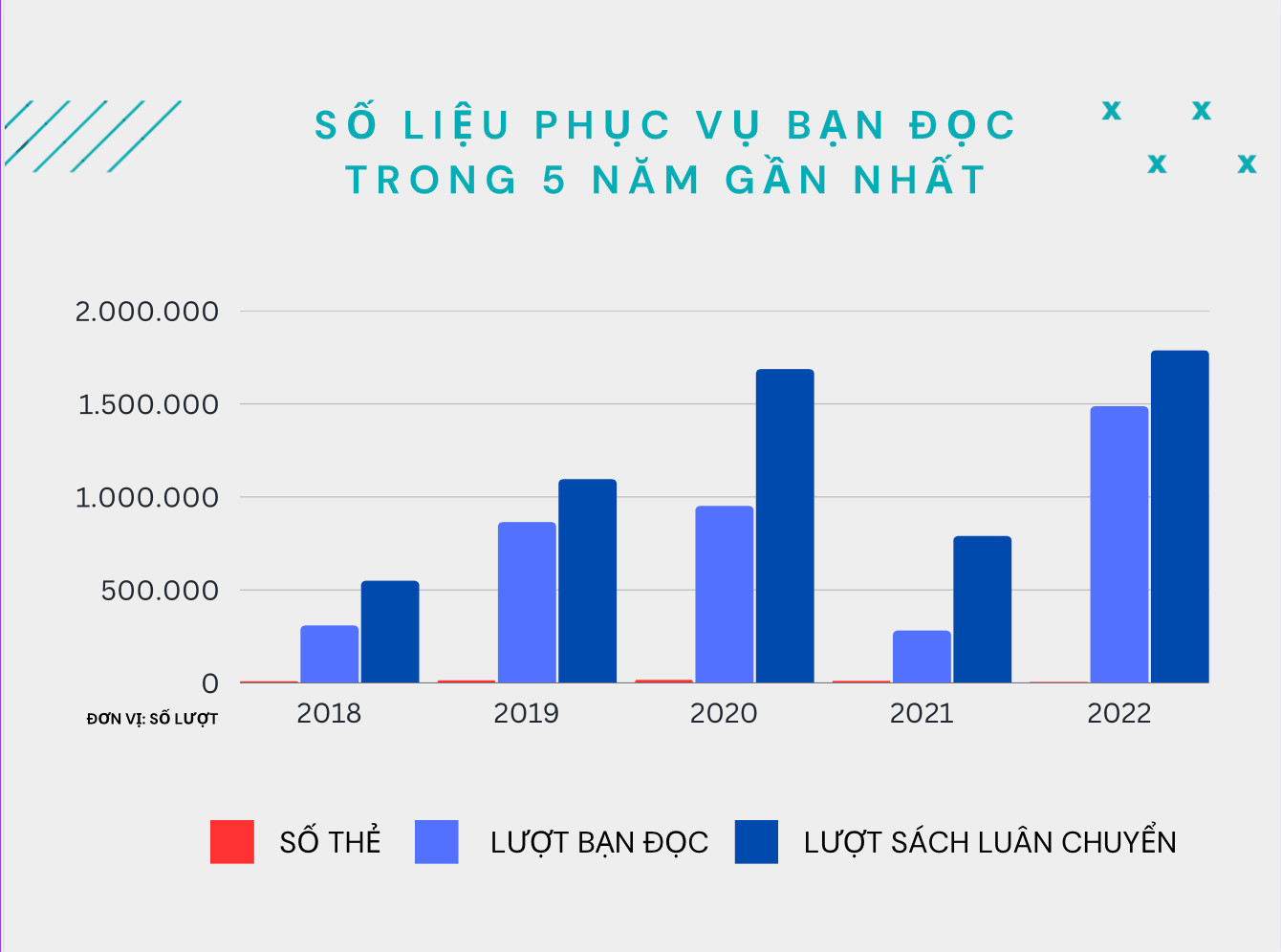 Số liệu phục vụ bạn đọc trong 5 năm qua (2018 - 2022) của Thư viện H&agrave; Nội.