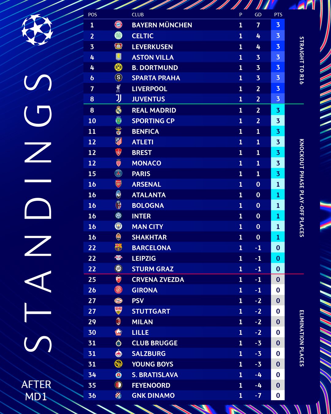 Bảng xếp hạng lượt 1 vòng bảng Champion League 2024-2025.