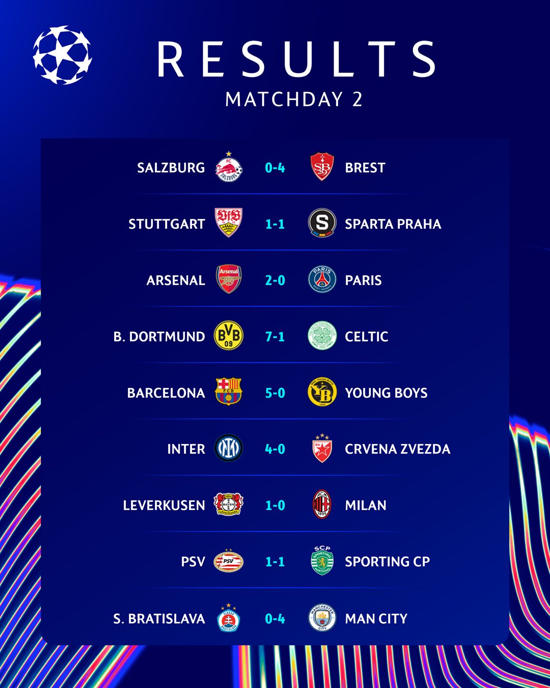 Champions League 2024-2025: Barcelona thắng dễ Young Boys, Arsenal đánh bại PSG - Ảnh 1