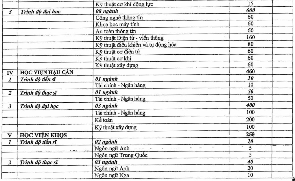 Năm 2025, 13 trường quân đội tuyển hơn 3.200 chỉ tiêu hệ dân sự - Ảnh 4