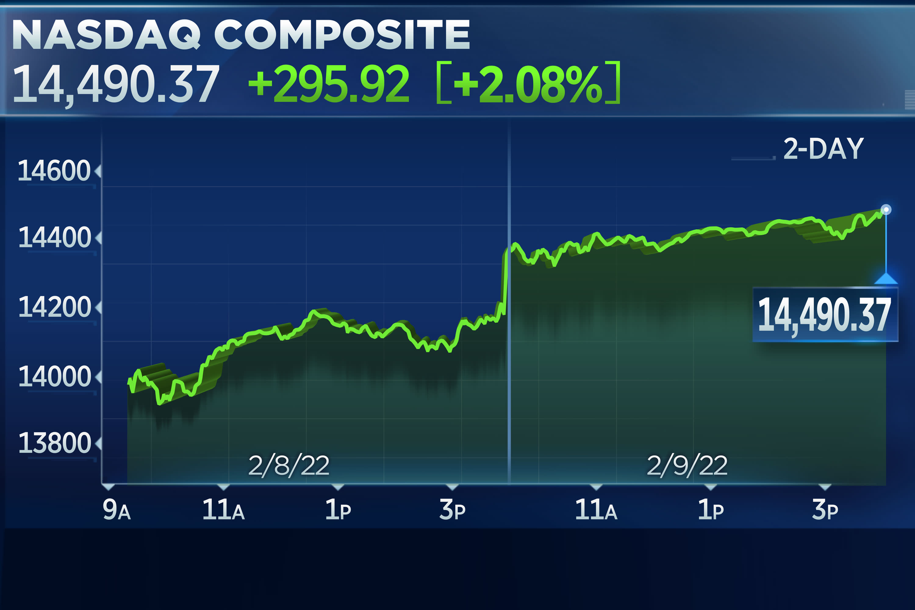 Chứng khoán Mỹ hồi phục ấn tượng, Nasdaq Composite tăng vọt gần 300 điểm