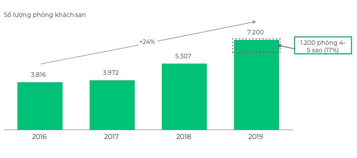 Số lượng phòng khách sạn 4 – 5 sao trong năm 2019 ghi nhận 1.200 phòng, chiếm 17% tổng số phòng khách sạn toàn tỉnh. (Nguồn: BCG ) 