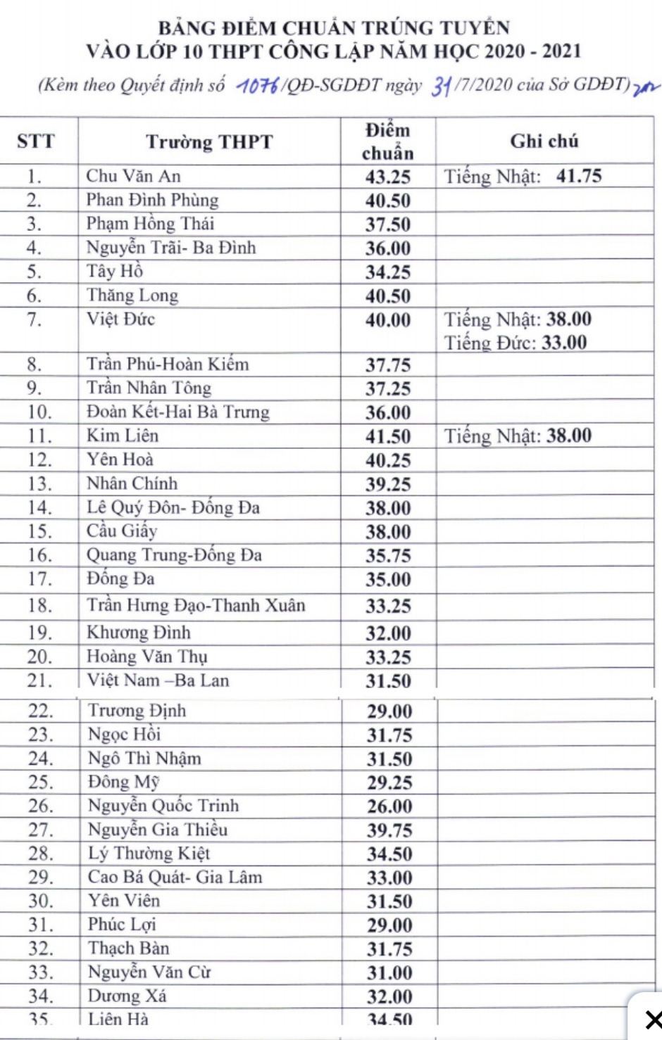 Với 3 môn thi vào lớp 10, điểm chuẩn năm gần nhất là bao nhiêu? - Ảnh 3