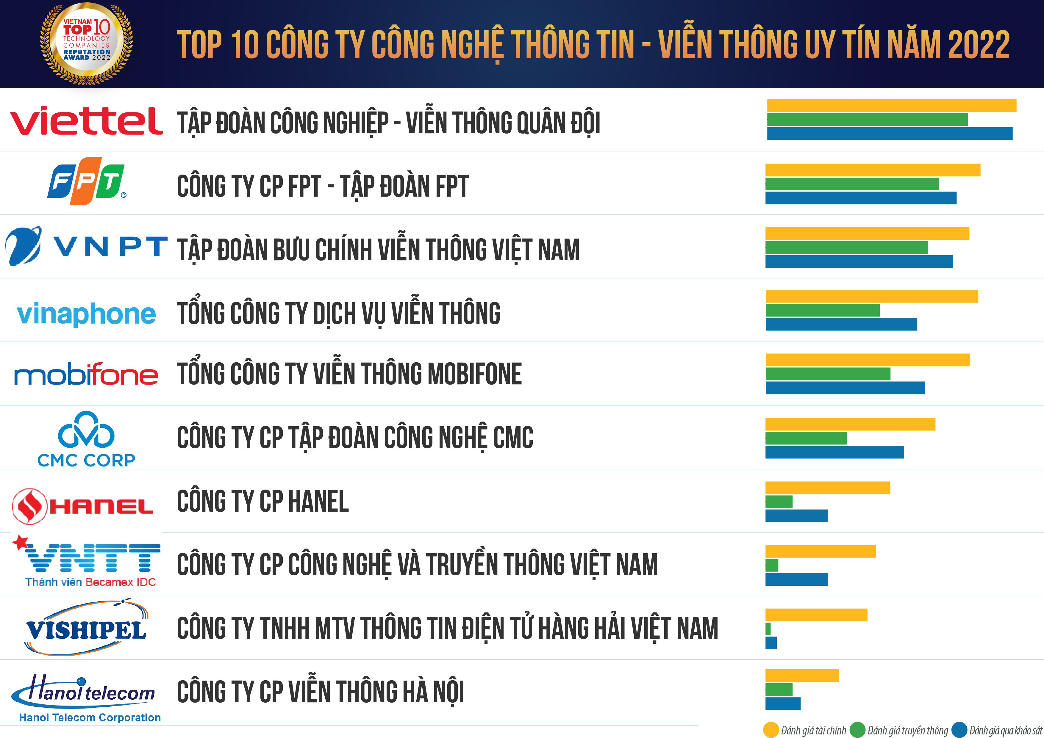 Lộ Diện 10 Công Ty Công Nghệ Việt Nam Uy Tín Năm 2022