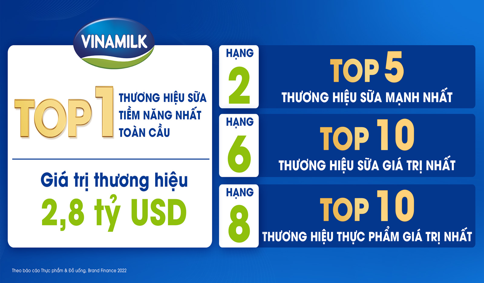 Định vị thương hiệu Vinamilk đã trở thành một trong những chủ đề nóng trong ngành công nghiệp sữa Việt Nam. Vinamilk luôn tập trung vào chất lượng sản phẩm và giá trị thương hiệu để đem đến cho khách hàng sự tin tưởng và hài lòng. Cùng khám phá hình ảnh định vị thương hiệu Vinamilk để hiểu rõ hơn về chiến lược làm việc của họ.