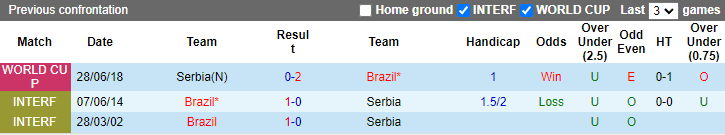 Tư liệu d&ugrave;ng để soi k&egrave;o&nbsp;Serbia v&agrave;&nbsp;Brazil