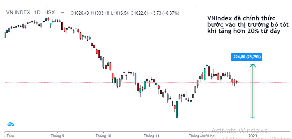 Chứng Khoán Hôm Nay 27/12: VN-Index Liệu Có đánh Mất Xu Hướng Tăng?