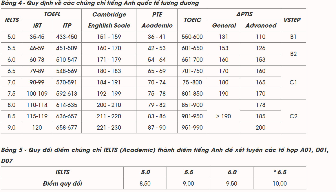 Điểm quy đổi chứng chỉ IELTS sang điểm tiếng Anh của ĐH Giao th&ocirc;ng Vận tải