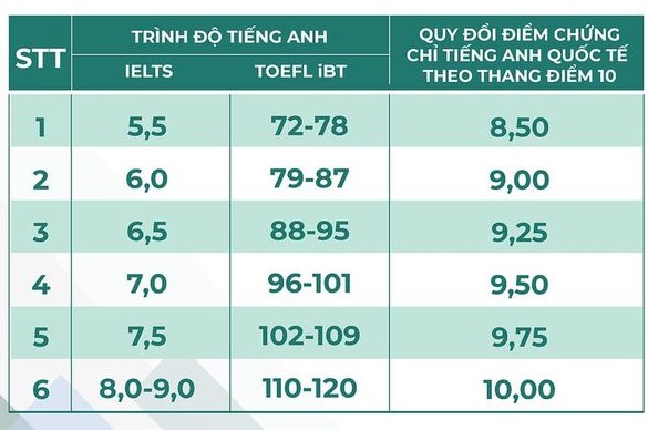 Bảng quy đổi điểm ngoại ngữ của ĐH Kinh tế Quốc dân