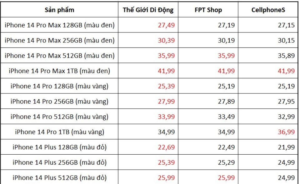 Giá bán một số sản phẩm iPhone của TGDĐ, FPT Shop và CellphoneS. Đơn vị: Triệu đồng