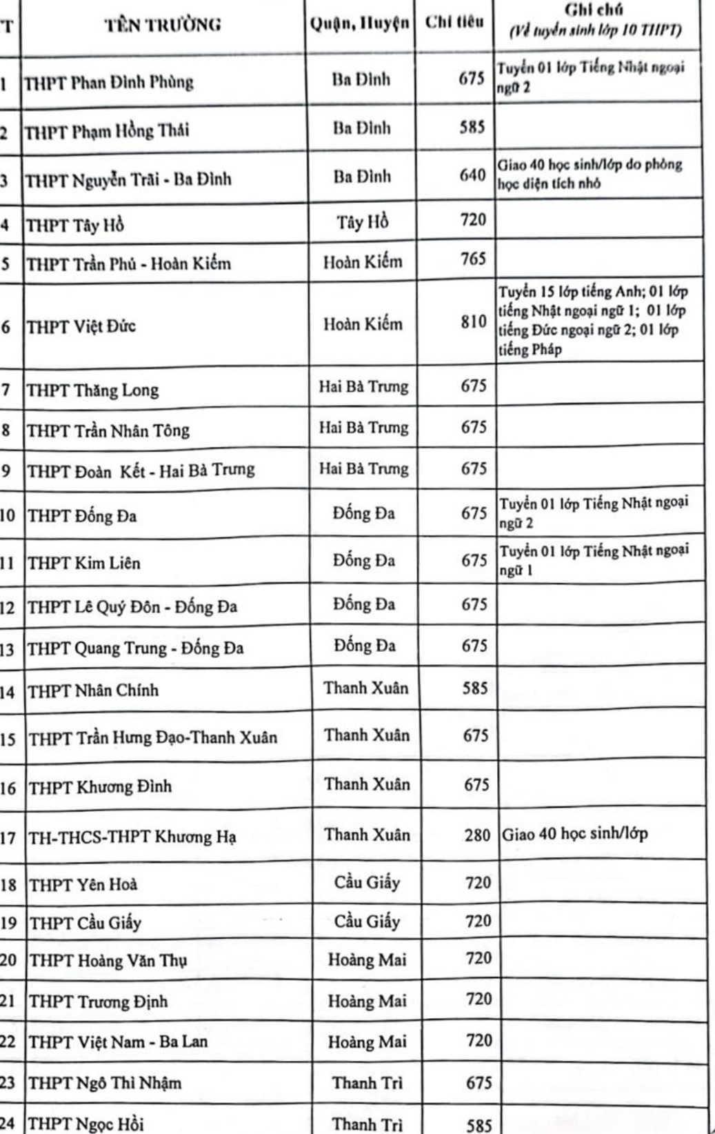 Hà Nội công bố chỉ tiêu tuyển sinh lớp 10 năm học 2023 2024