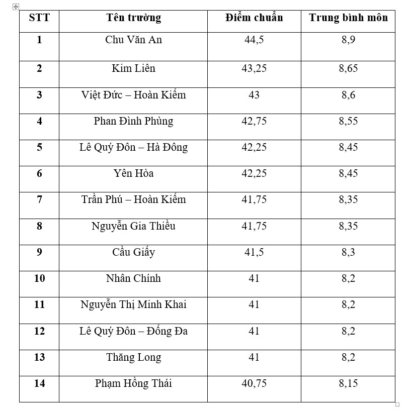 Hà Nội: Tốp trường THPT công lập có điểm chuẩn cao nhất năm 2023