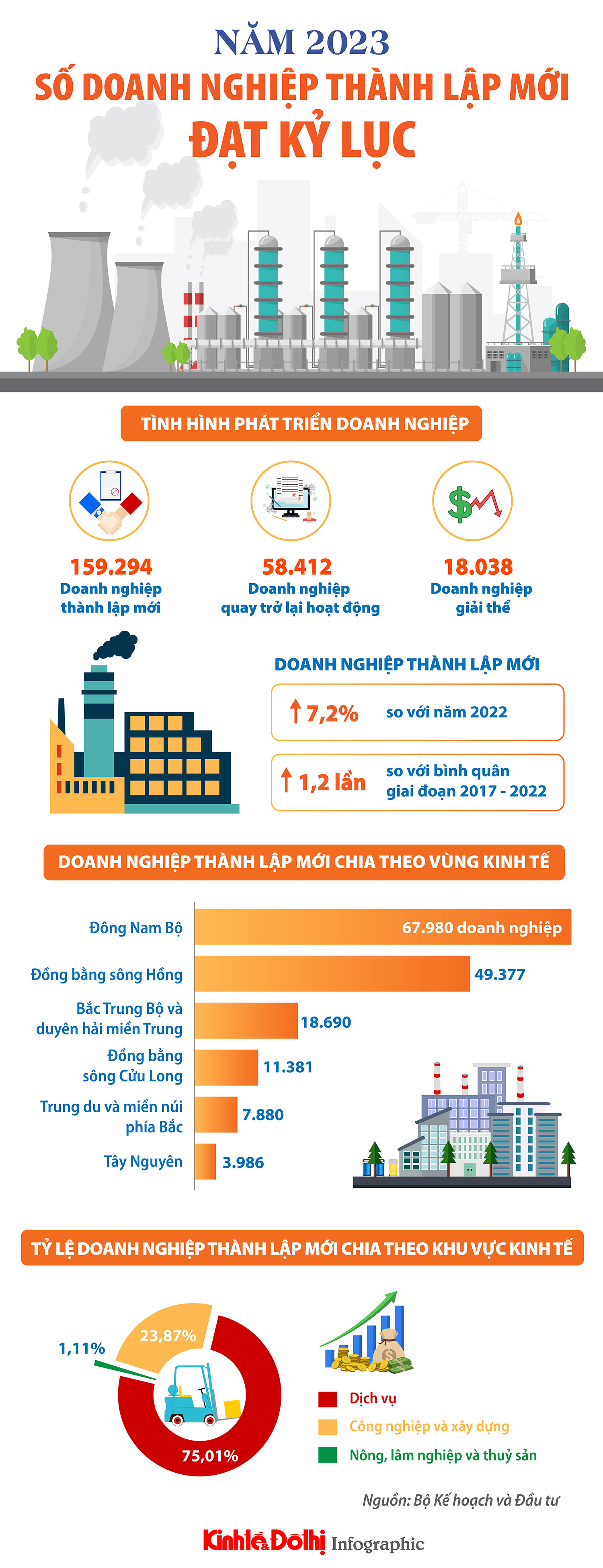 Năm 2023, số doanh nghiệp thành lập mới đạt kỷ lục