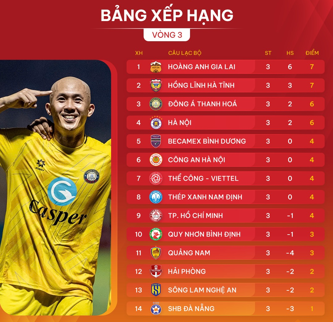 Bảng xếp hạng sau vòng 3 V-League 2024-2024. Ảnh: VPF