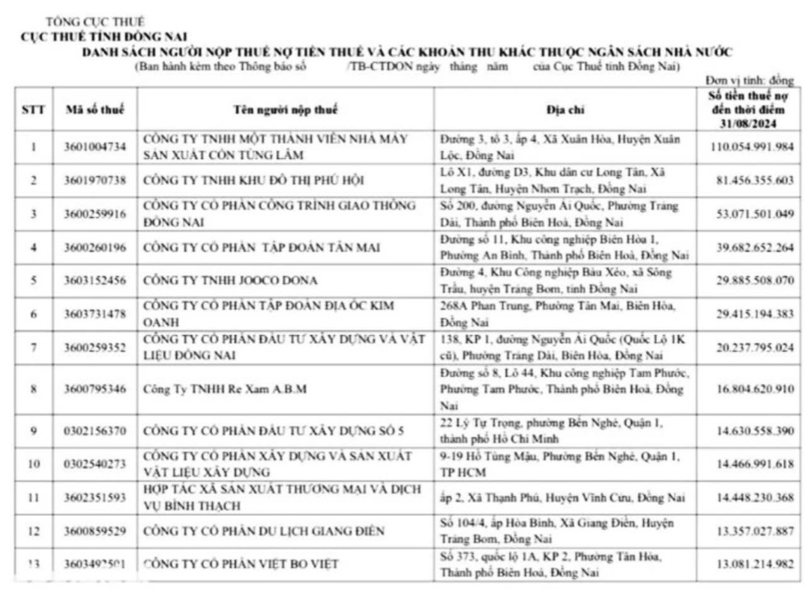 Danh sách những doanh nghiệp nợ thuế quá hạn (đến hết tháng 8/2024) tại tỉnh Đồng Nai.