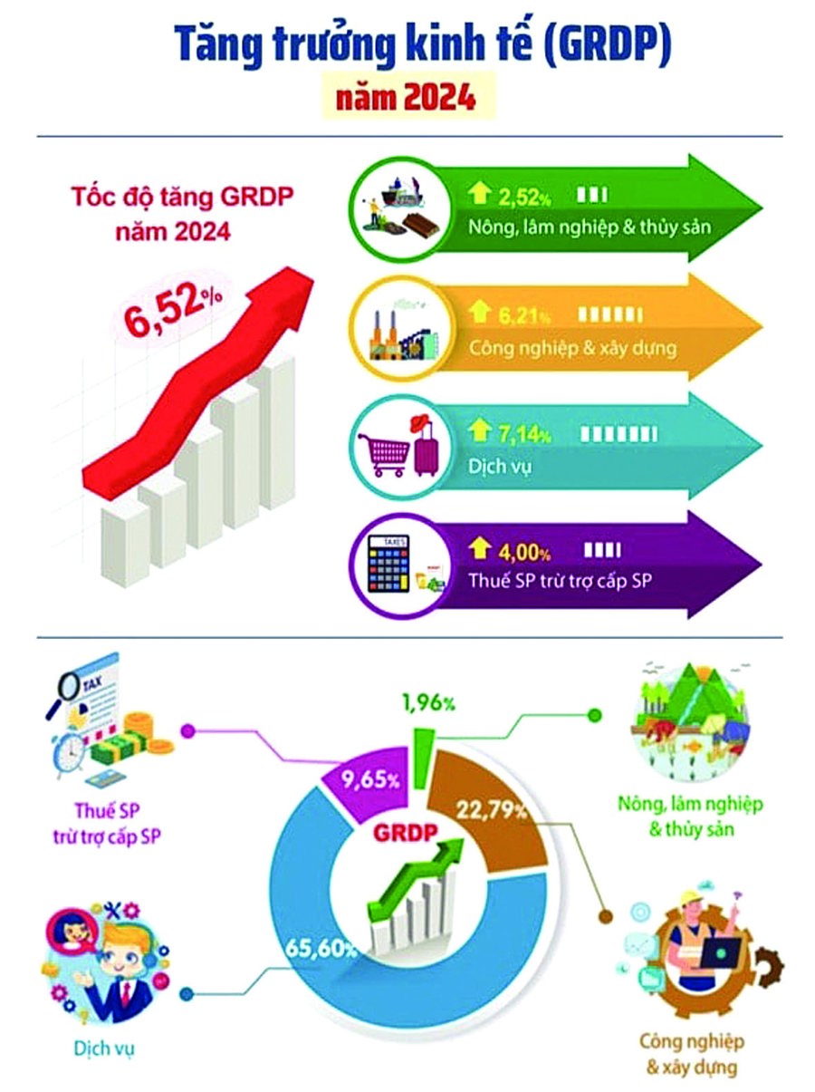 Tăng trưởng kinh tế Hà Nội năm 2024. Nguồn: Cục Thống kê Hà Nội