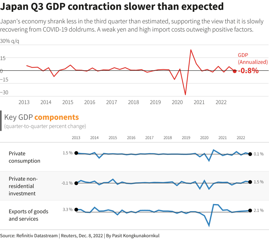 GDP Nhật Bản giảm chậm hơn dự kiến. Ảnh: Reuters