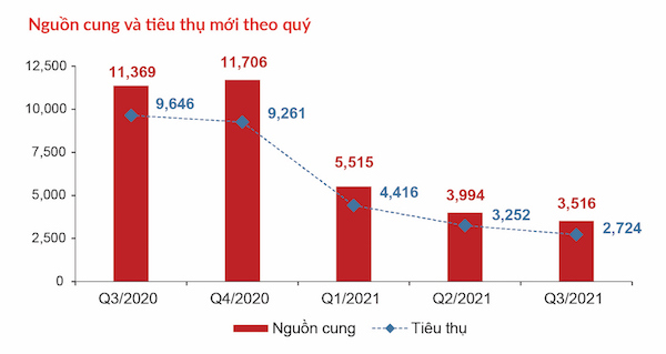 TP Hồ Chí Minh: Thị trường bất động sản cuối năm sẽ như thế nào? - Ảnh 1