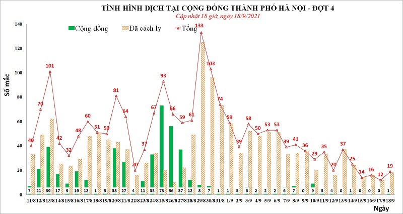 Ngày 18/9, Hà Nội thêm 19 ca Covid-19, trong đó 1 ca cộng đồng - Ảnh 1