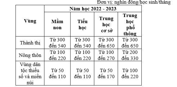 Mức thu học phí, giá dịch vụ trong lĩnh vực giáo dục, chính sách miễn giảm học phí từ 15/10 - Ảnh 2