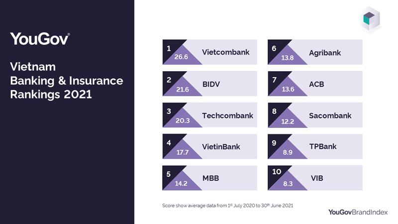 Vietcombank đứng đầu bảng xếp hạng các thương hiệu bảo hiểm, ngân hàng Việt Nam - Ảnh 2