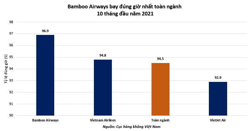 Bamboo Airways tiếp tục bay đúng giờ nhất 10 tháng năm 2021 - Ảnh 1