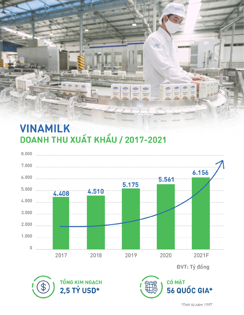 Vinamilk tiếp tục khẳng định uy tín về xuất khẩu, tăng trưởng ổn định trong đại dịch - Ảnh 1