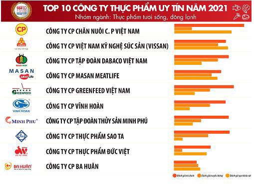 Top 10 công ty uy tín ngành thực phẩm - đồ uống năm 2021 - Ảnh 5