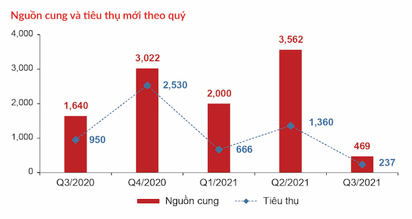 TP Hồ Chí Minh: Thị trường bất động sản cuối năm sẽ như thế nào? - Ảnh 2