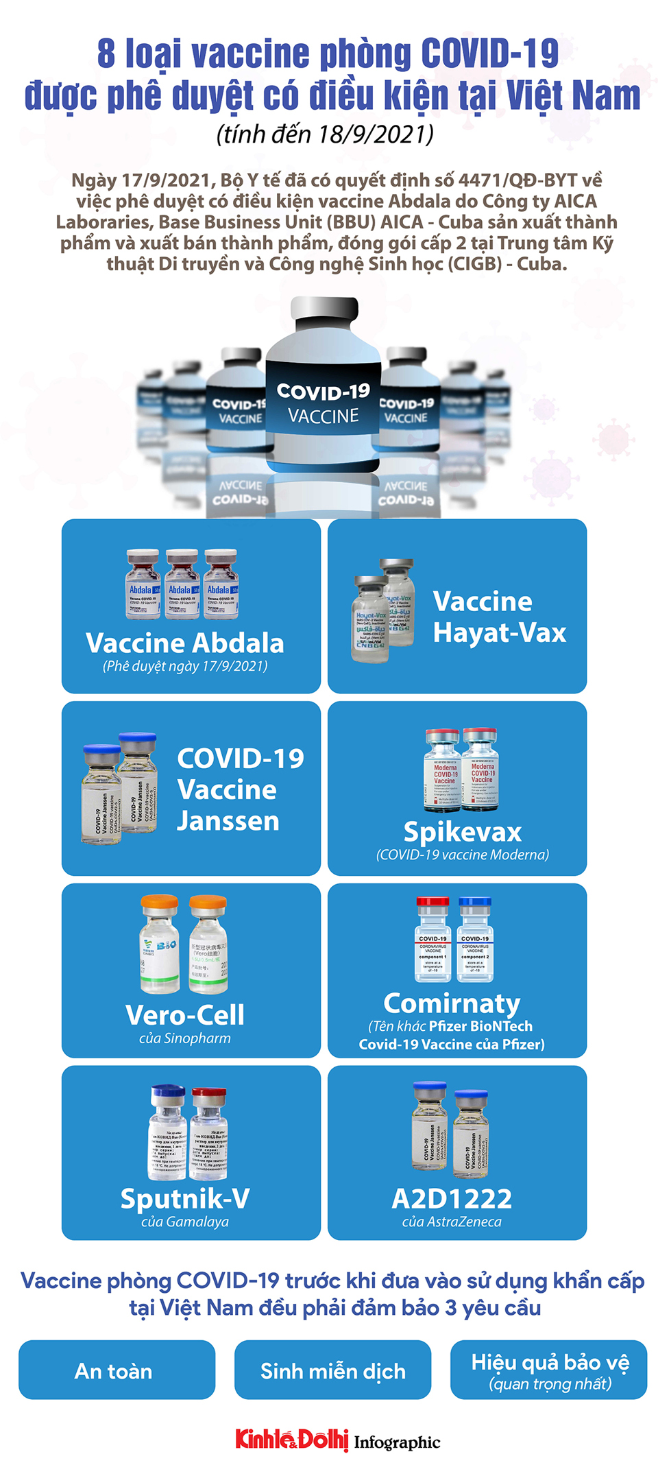 [Infographic] 8 loại vaccine phòng Covid-19 được phê duyệt có điều kiện tại Việt Nam - Ảnh 1
