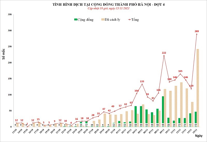 Ngày 15/11, Hà Nội kỷ lục 289 ca dương tính, 47 ca cộng đồng - Ảnh 1