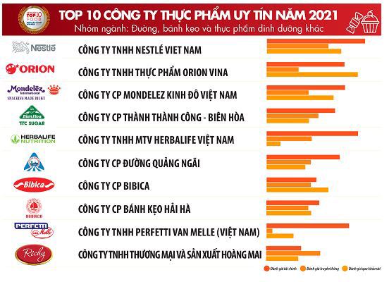 Top 10 công ty uy tín ngành thực phẩm - đồ uống năm 2021 - Ảnh 3