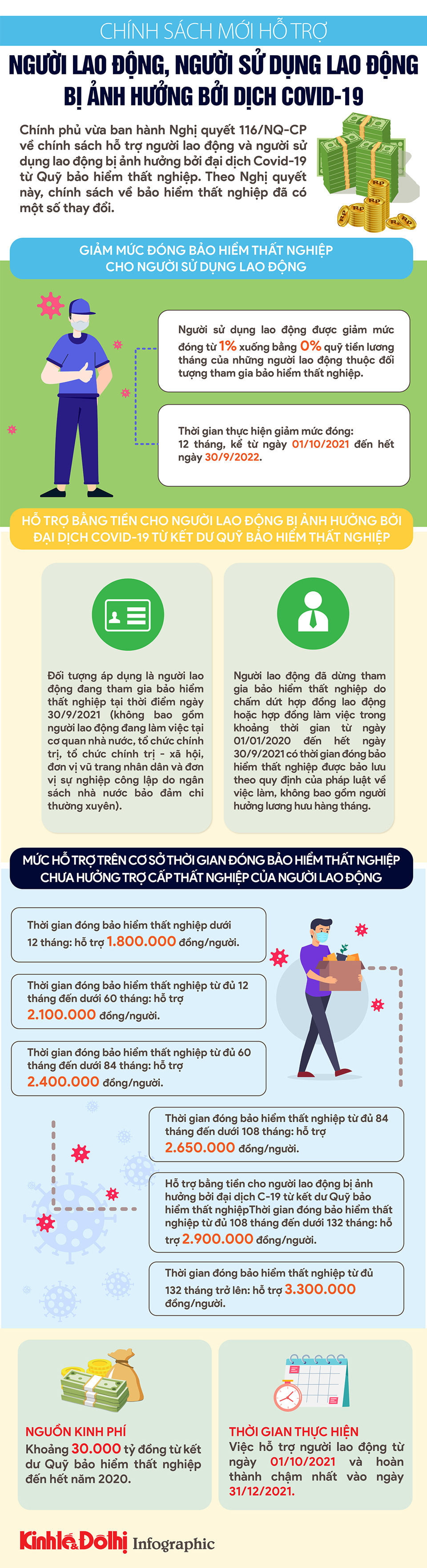 [Infographic] Chính sách mới hỗ trợ người lao động, người sử dụng lao động bị ảnh hưởng bởi dịch Covid-19 - Ảnh 1