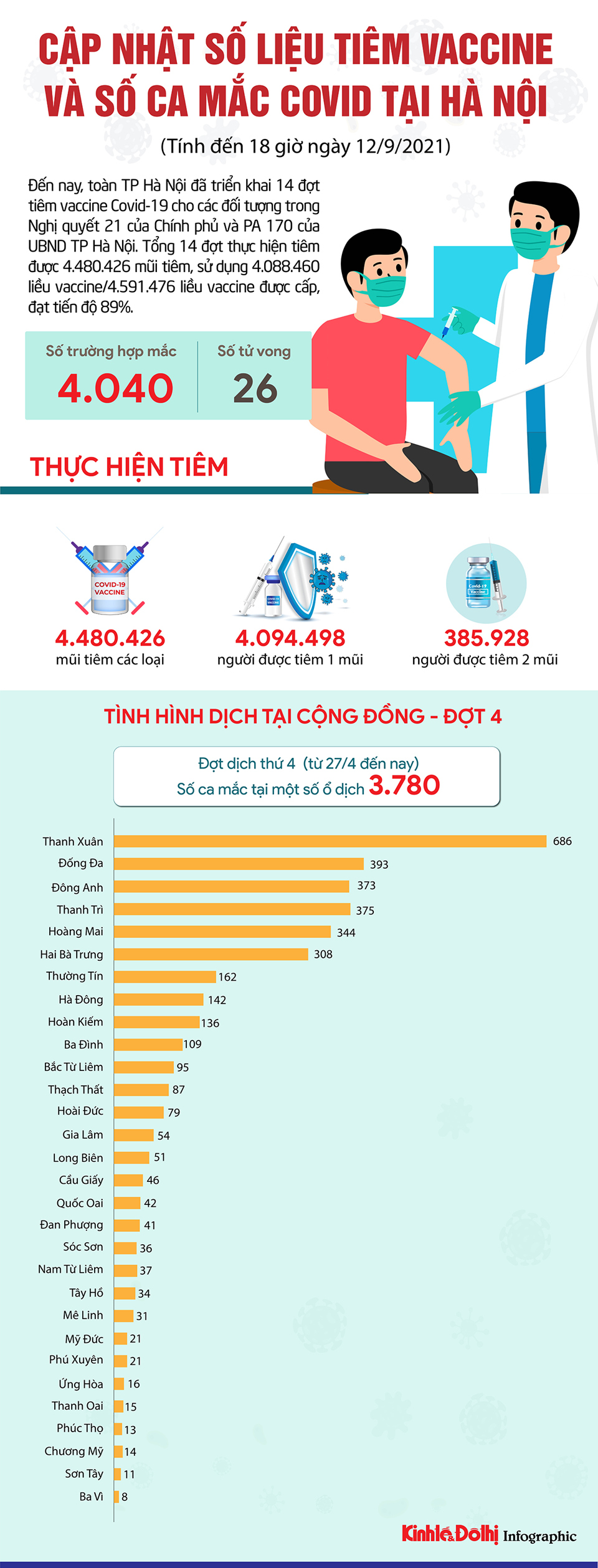 [Infographic] Cập nhật số liệu tiêm vaccine và số ca mắc Covid-19 đợt dịch thứ 4 tại Hà Nội - Ảnh 1