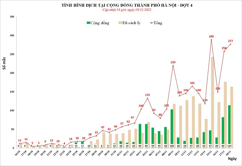 Hà Nội thêm 277 ca nhiễm Covid-19, trong đó 114 ca cộng đồng - Ảnh 1