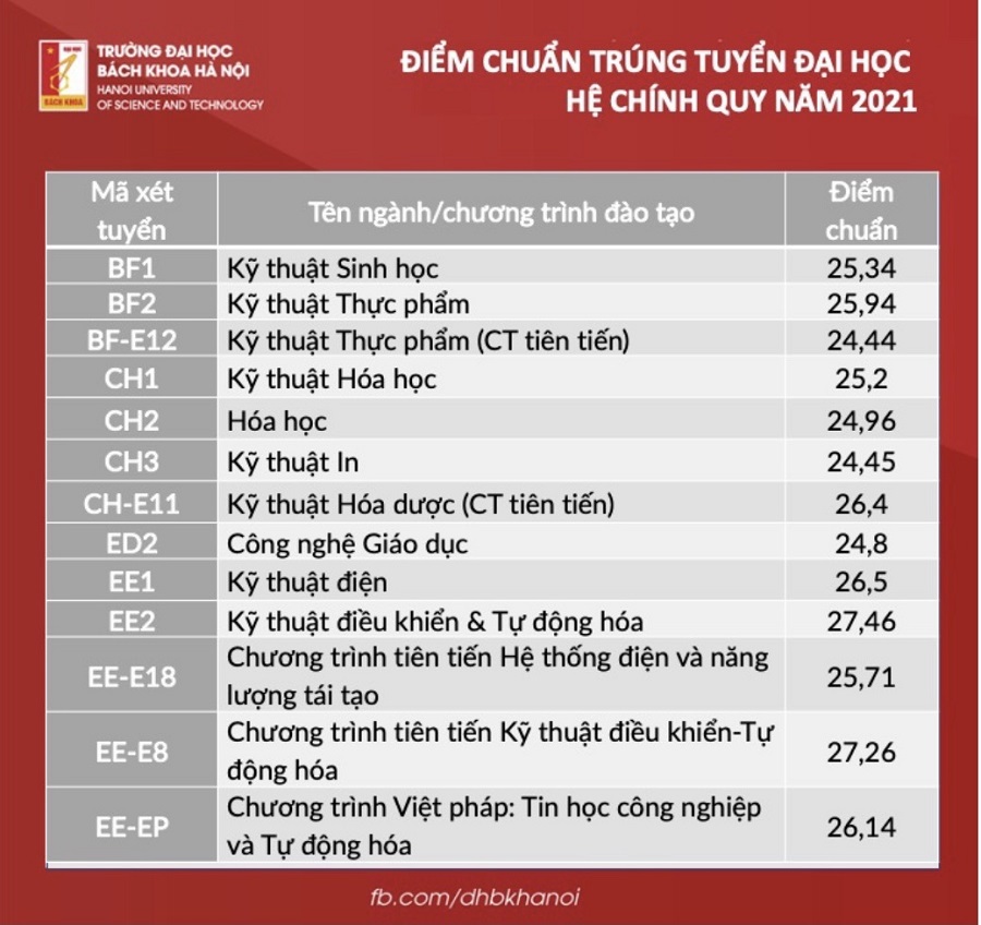 Điểm chuẩn 10 trường đại học “hot” tại Hà Nội năm 2021: Đại học Bách Khoa, Đại học Kinh tế Quốc dân... - Ảnh 1