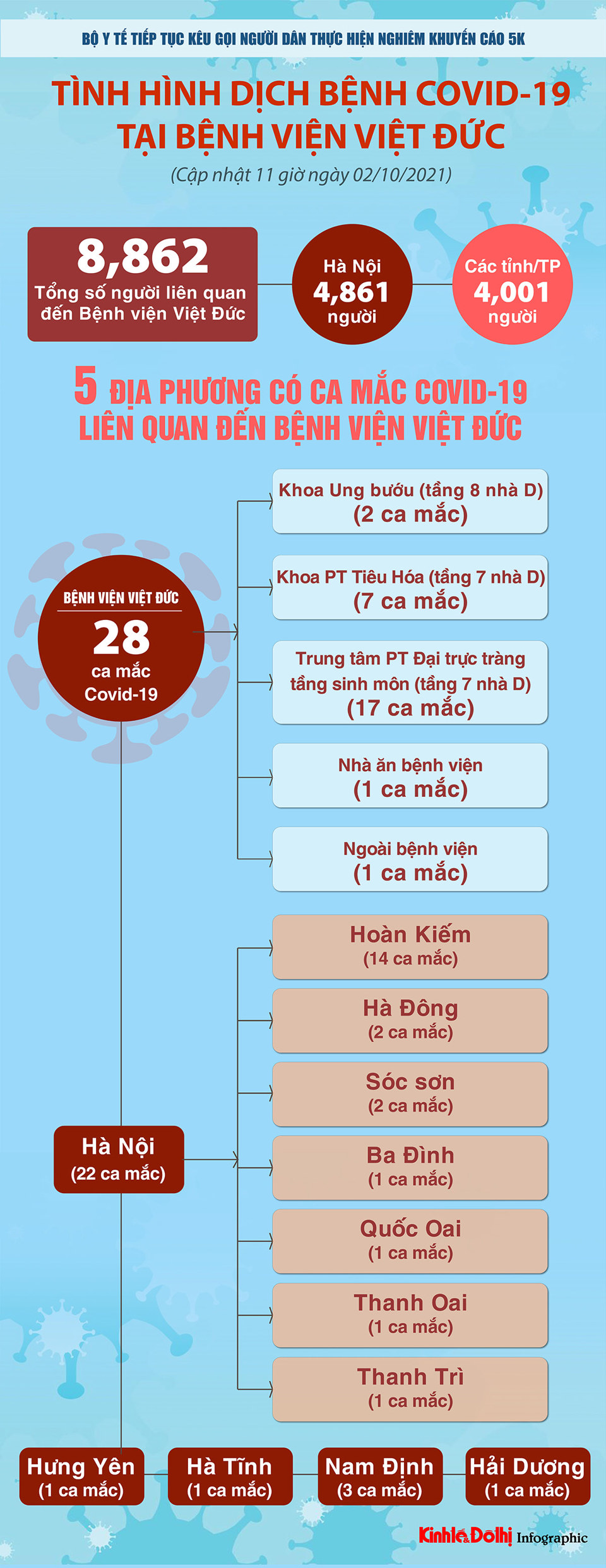 [Infographic] 28 ca nhiễm Covid-19 liên quan đến Bệnh viện Việt Đức, riêng Hà Nội 22 ca - Ảnh 1