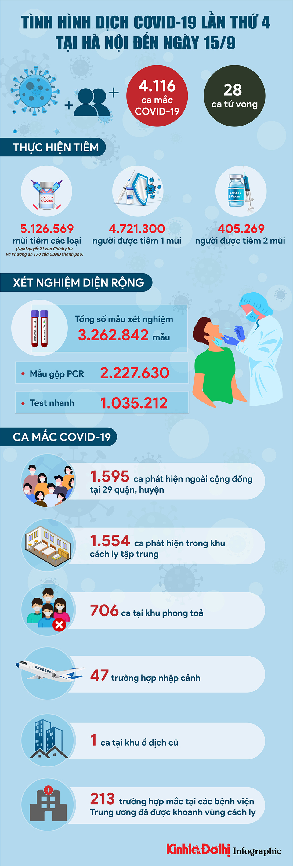[Infographic] Tình hình dịch Covid-19 lần thứ 4 tại Hà Nội ngày 15/9 - Ảnh 1