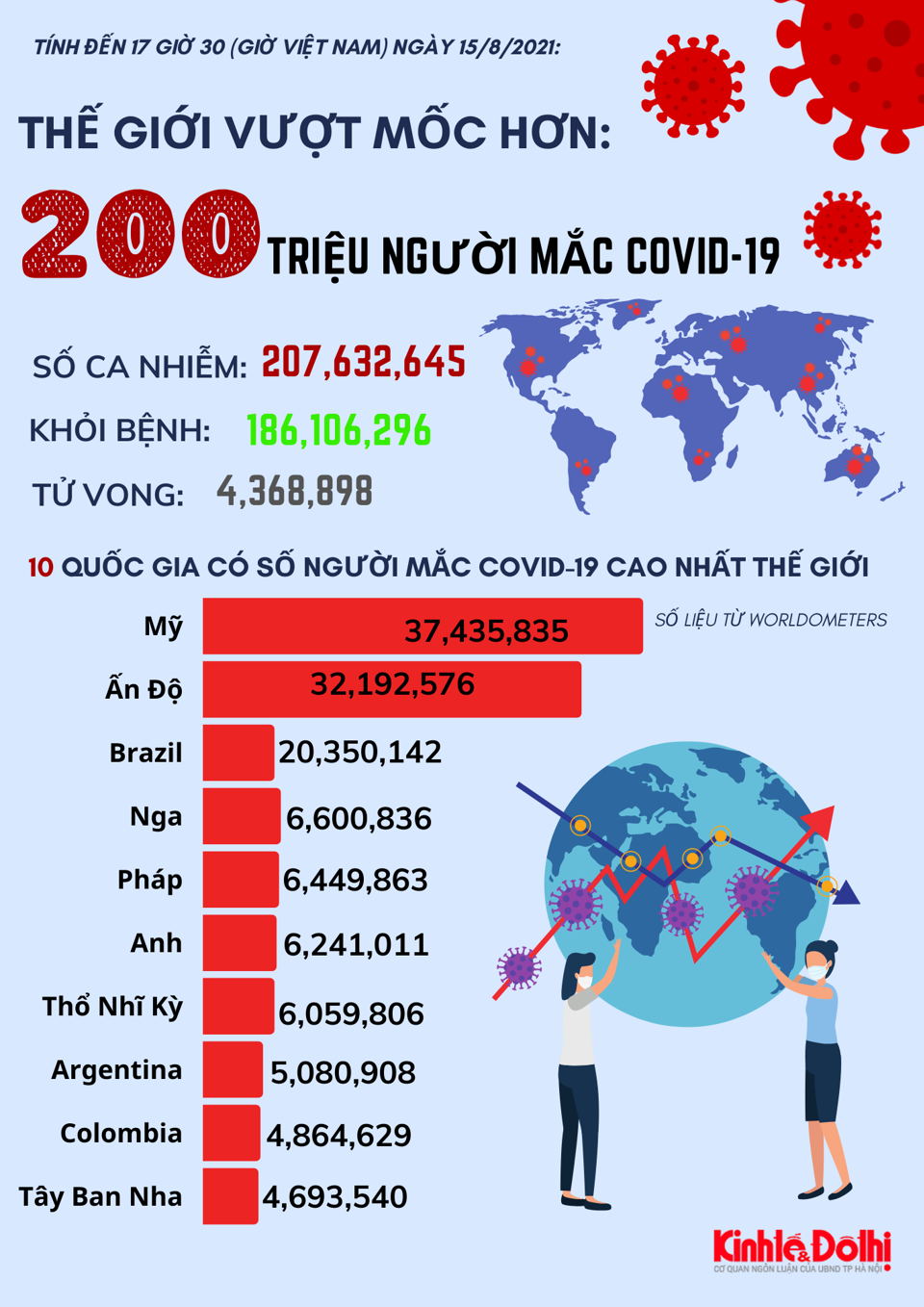 [Infographic] Toàn cầu vượt mốc hơn 200 triệu người mắc Covid-19 - Ảnh 1