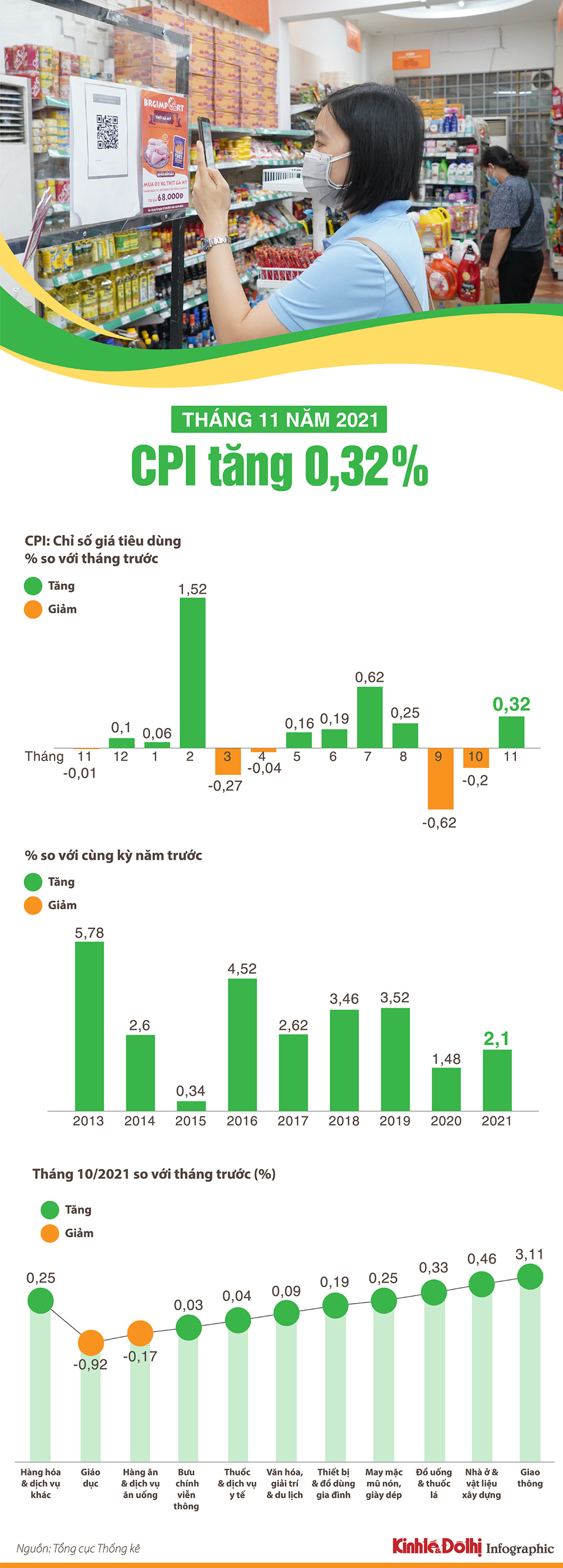 [Infographic] CPI tháng 11/2021 tăng 0,32% - Ảnh 1
