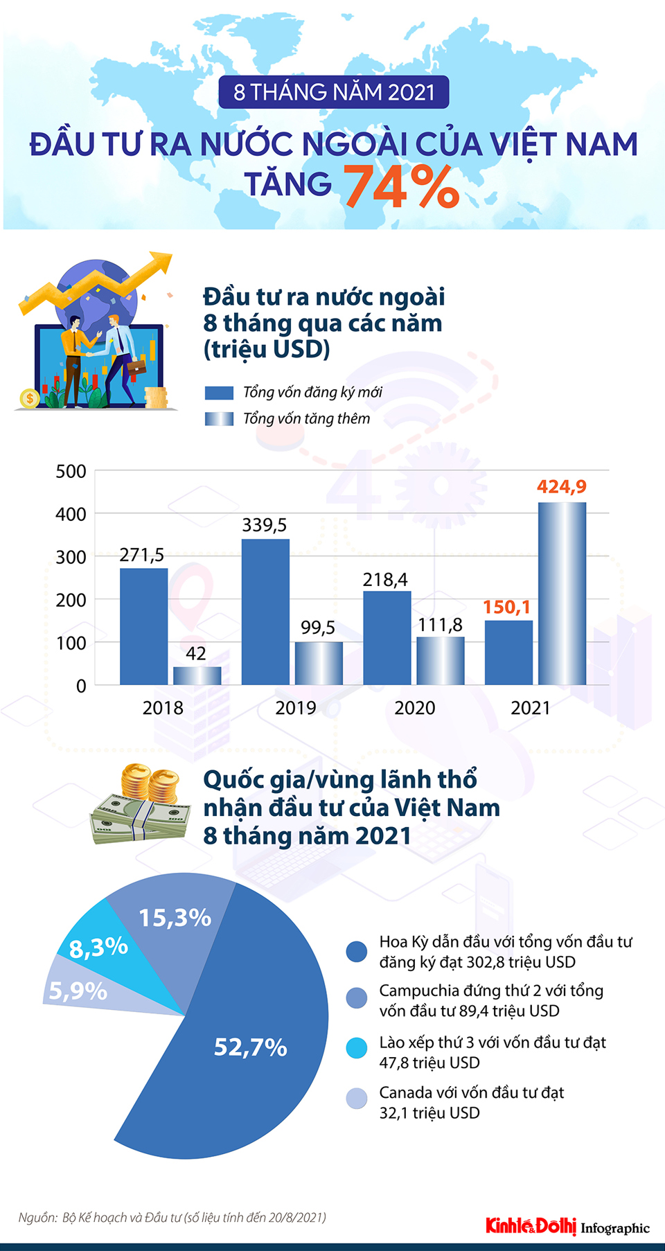 [Infographic] Vốn đầu tư của Việt Nam ra nước ngoài tăng mạnh - Ảnh 1