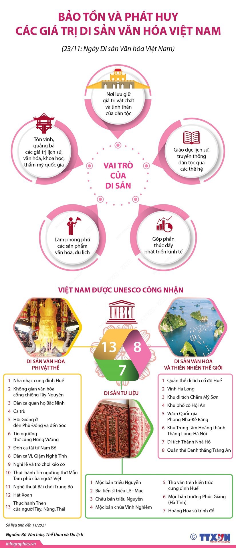 [Infographic] Bảo tồn và phát huy các giá trị di sản văn hóa Việt Nam - Ảnh 1